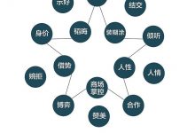 创业者的必备技术，以及应当具备的心理素质-蜗牛学社