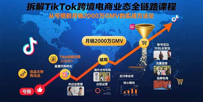 拆解TikTok跨境电商业态全链路课程:从亏损到月销2000万GMV的实战方法论-冒泡网