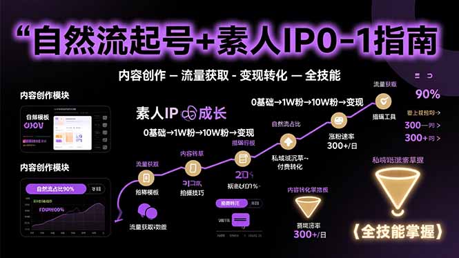 自然流起号+素人IP0-1指南，快速掌握内容创作-流量获取-变现转化-全技能-冒泡网
