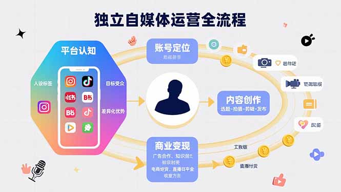 独立自媒体运营的全流程,从平台认知、账号定位、内容创作到商业变现-冒泡网