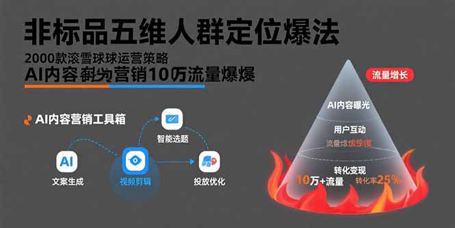 非标品五维人群定位法,2000款滚雪球运营策略,AI内容营销10万流量引爆-冒泡网
