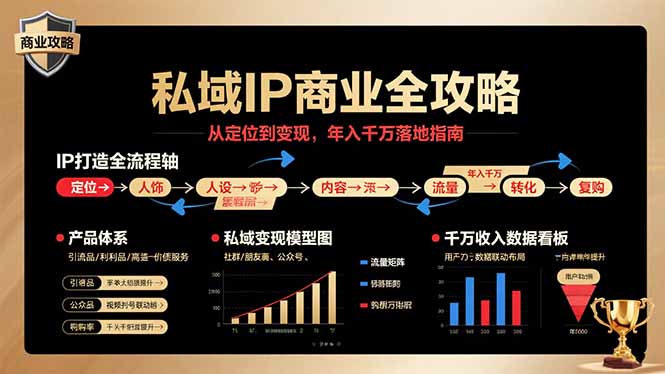 私域IP商业全攻略,从定位到变现,年入千万落地指南-冒泡网