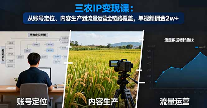 三农IP变现课:从账号定位、内容生产到流量运营全链路覆盖,单视频佣金2w+-冒泡网