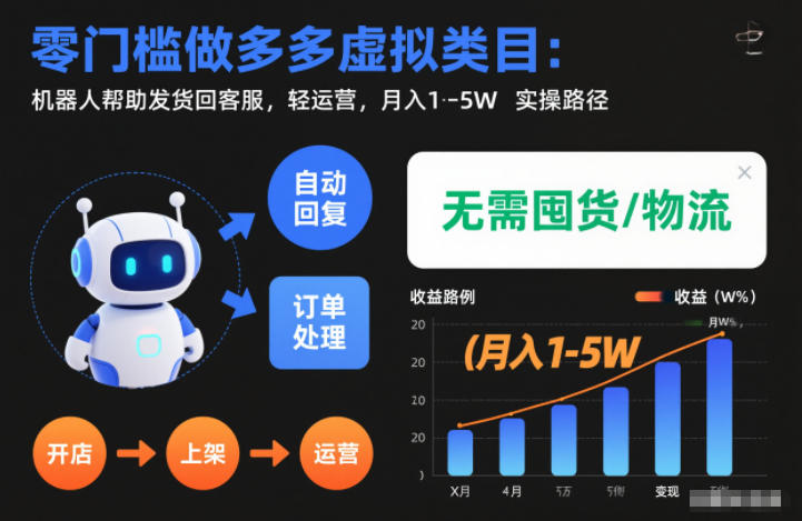零门槛做多多虚拟类目:机器人帮助发货回客服,轻运营,月入1-5W实操路径【揭秘】-冒泡网