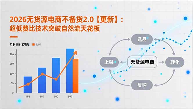 2026无货源电商不备货2.0【更新-4月】：超低费比技术突破自然流天花板，单店月利润1-3万元-蜗牛学社
