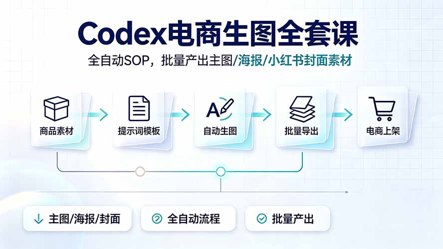Codex电商生图全套课|全自动SOP,批量产出主图/海报/小红书封面素材-冒泡网